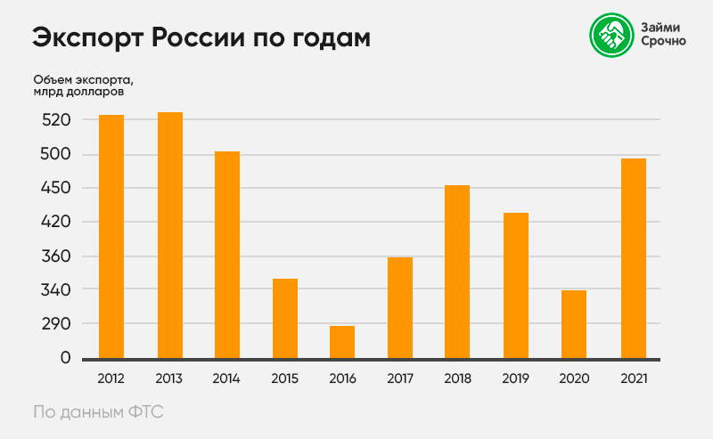 Экспорт России 2012 2022 Таблица