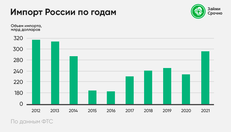 Импорт России с 2012 по 2022 годы Таблица